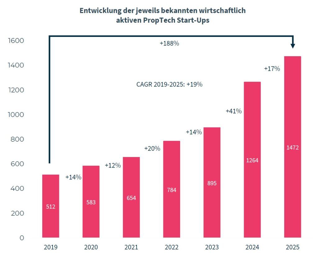PropTech Report 2025: Markt, Kapital und die neue Realität der Innovation 3 PropTech Entwicklung
