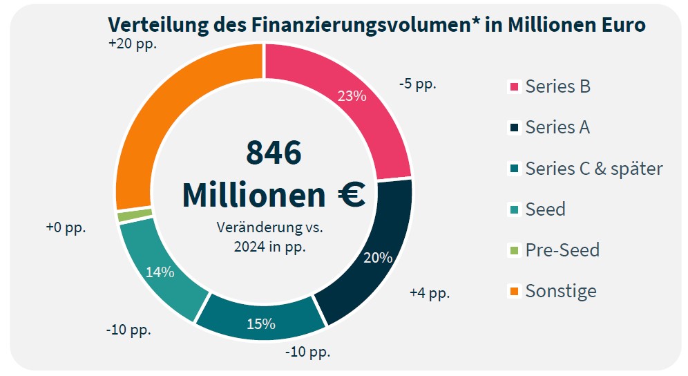 PropTech Report 2025: Markt, Kapital und die neue Realität der Innovation 4 PropTech VerteilungInvests